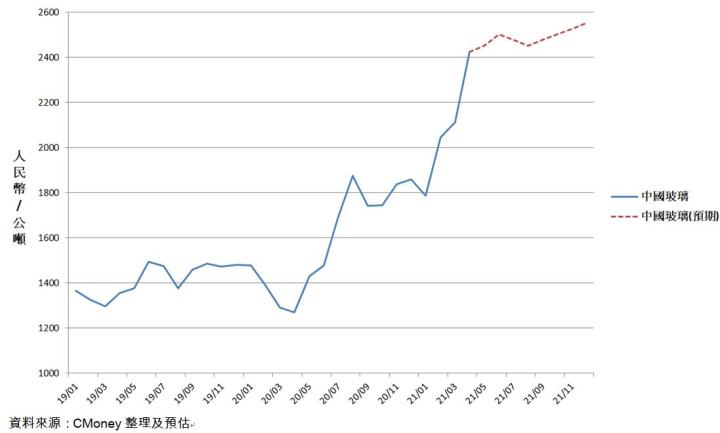 【研究報告】台玻(1802)受惠兩岸房市竣工暢旺，營收成長40％! 報價上漲推動毛利率上升12％! EPS有望超過3元!