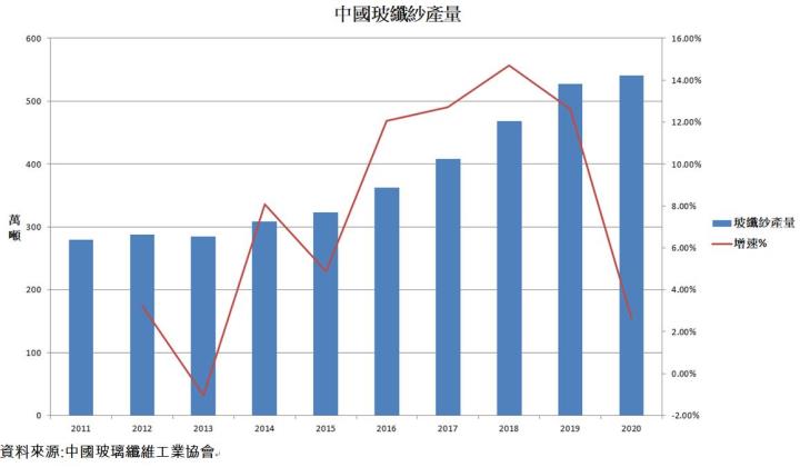 【研究報告】台玻(1802)受惠兩岸房市竣工暢旺，營收成長40％! 報價上漲推動毛利率上升12％! EPS有望超過3元!