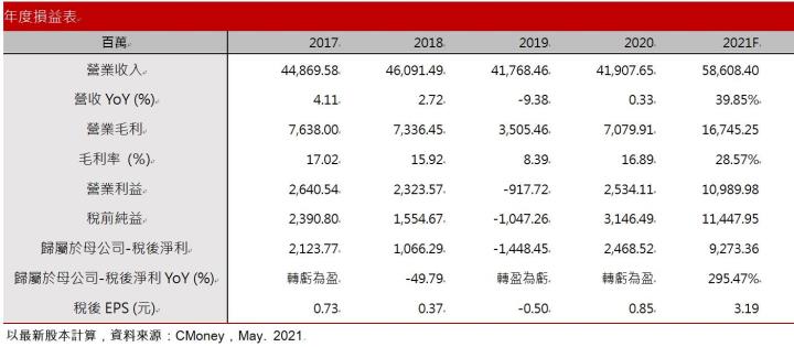 【研究報告】台玻(1802)受惠兩岸房市竣工暢旺，營收成長40％! 報價上漲推動毛利率上升12％! EPS有望超過3元!