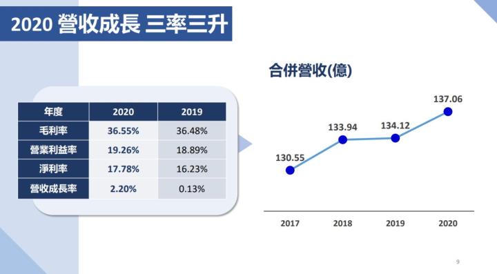 中保科(9917)不畏疫情影響三率三升! 殖利率創8年新高，目前的價位適合布局嗎?
