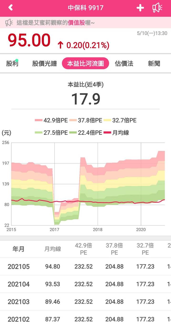 中保科(9917)不畏疫情影響三率三升! 殖利率創8年新高，目前的價位適合布局嗎?