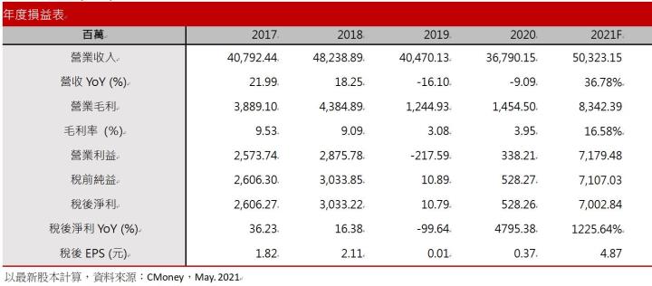 【研究報告】中鴻(2014)21Q1一季賺贏去年全年! 在產品報價持續調漲下，獲利有望年增超過十倍!