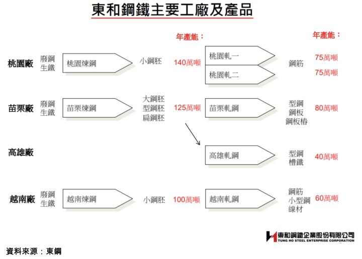 【研究報告】東鋼(2006)鋼價漲不停!營收有望成長超過四成! 產品市佔率超過一半，EPS有望達7元!