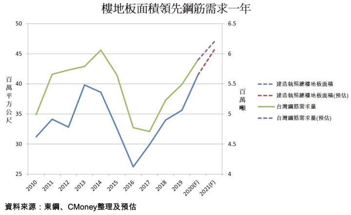 【研究報告】東鋼(2006)鋼價漲不停!營收有望成長超過四成! 產品市佔率超過一半，EPS有望達7元!