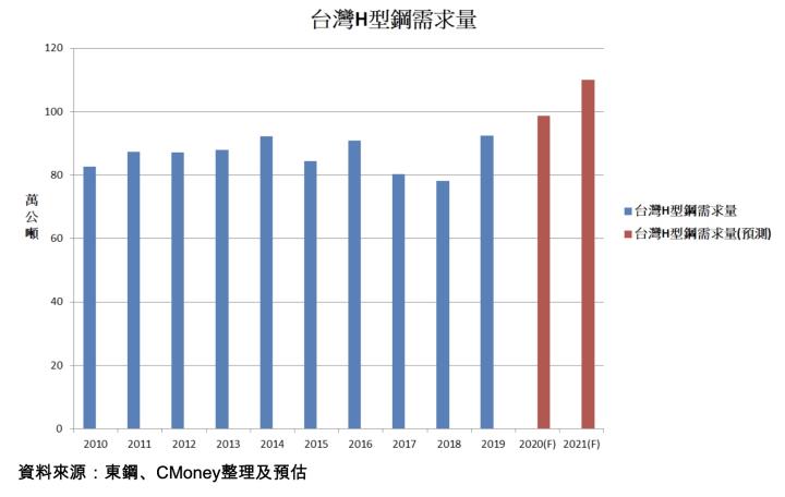 【研究報告】東鋼(2006)鋼價漲不停!營收有望成長超過四成! 產品市佔率超過一半，EPS有望達7元!