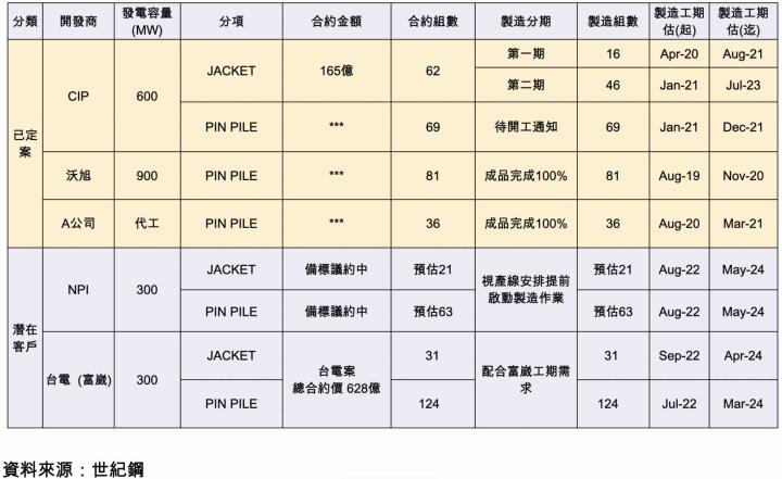 【研究報告】世紀鋼(9958)台灣供電緊俏，風電為發展趨勢!  營收成長超過五成，EPS上看7.5元!