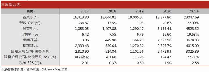 【研究報告】國產(2504)訂單滿載再擴廠，毛利率升至20％!南港都更案潛在開發價值185億，獲利再創新高!