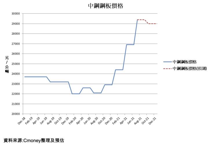 【研究報告】新光鋼(2031)訂單滿載至年底，營收成長45％! 低價庫存+改善產品結構，毛利率跳升11％!