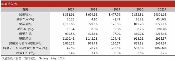 【研究報告】新光鋼(2031)訂單滿載至年底，營收成長45％! 低價庫存+改善產品結構，毛利率跳升11％!