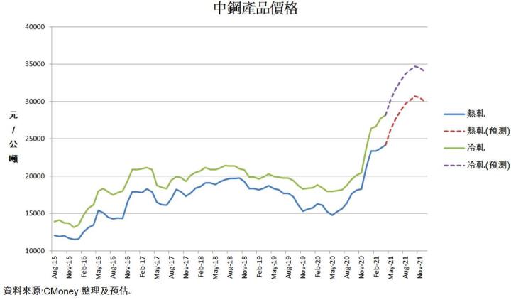 【研究報告】燁輝(2023)少數受惠美國基建的鋼鐵股! 營收成長50％，毛利大跳升5％!