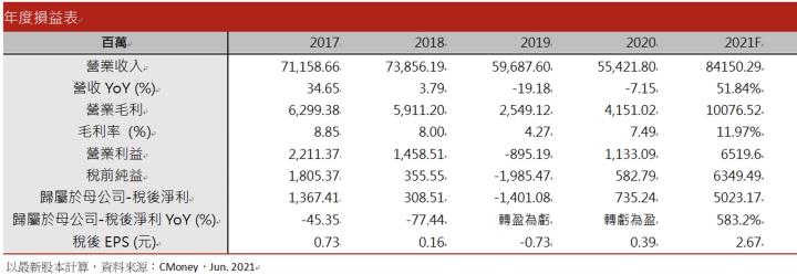 【研究報告】燁輝(2023)少數受惠美國基建的鋼鐵股! 營收成長50％，毛利大跳升5％!