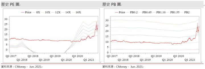 【研究報告】燁輝(2023)少數受惠美國基建的鋼鐵股! 營收成長50％，毛利大跳升5％!