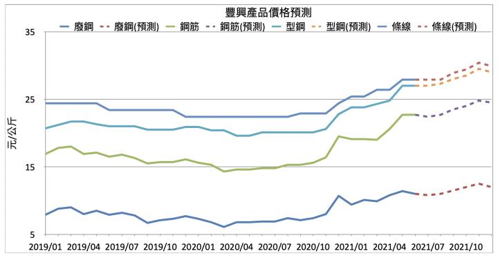 【研究報告】豐興(2015)不畏疫情爆發,產品報價持續走揚! 高毛利產品需求大噴發,EPS上看7元!