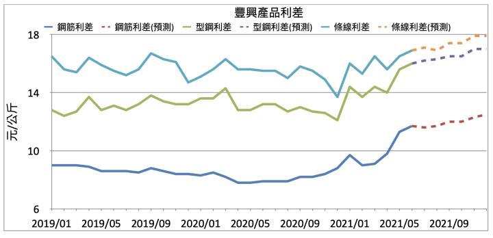 【研究報告】豐興(2015)不畏疫情爆發,產品報價持續走揚! 高毛利產品需求大噴發,EPS上看7元!