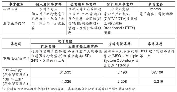 電商需求爆增,台灣大(3045)大進補!目前的價位適合佈局嗎?