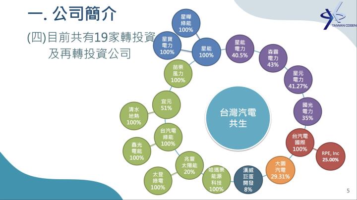 台汽電(8926)積極佈局再生能源!Q1營收衰退24%主要是因為...