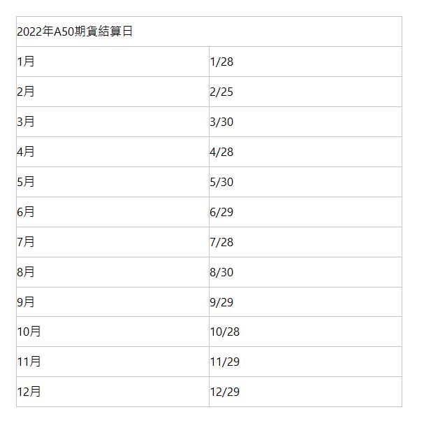  2022年A50期貨結算日 | 1月 | 1/28 | 2月 | 2/25 | 3月 | 3/30 | 4月 | 4/28 | 5月 | 5/30 | 6月 | 6/29 | 7月 | 7/28 | 8月 | 8/30 | 9月 | 9/29 | 10月 | 10/28 | 11月 | 11/29 | 12月 | 12/29 | 