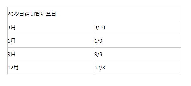  2022日經期貨結算日 | 3月 | 3/10 | 6月 | 6/9 | 9月 | 9/8 | 12月 | 12/8 | 