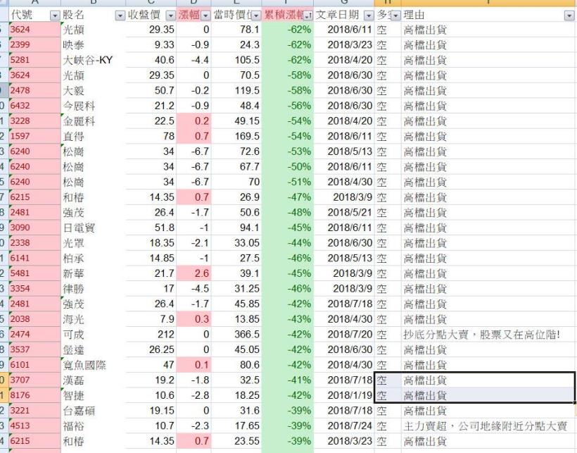 股票同時符合「這４點」後勢極度危險！一跌就是62％(附篩選清單
