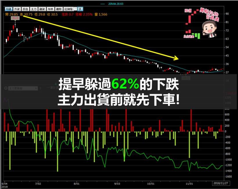 股票同時符合「這４點」後勢極度危險！一跌就是62％(附篩選清單