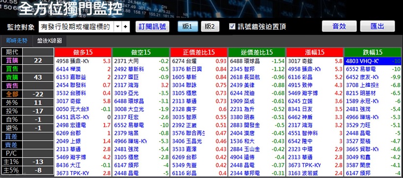 早一步比別人先抓到上升、下跌段，盤中聽到清脆「噹噹噹」的訊號，就是出手的好時機!