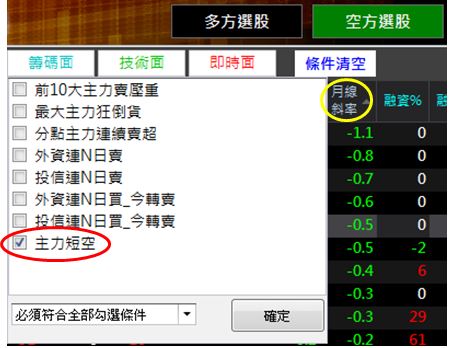 台股高檔震盪不安！市場贏家親授【短線放空四大招】自學技巧得以自保！