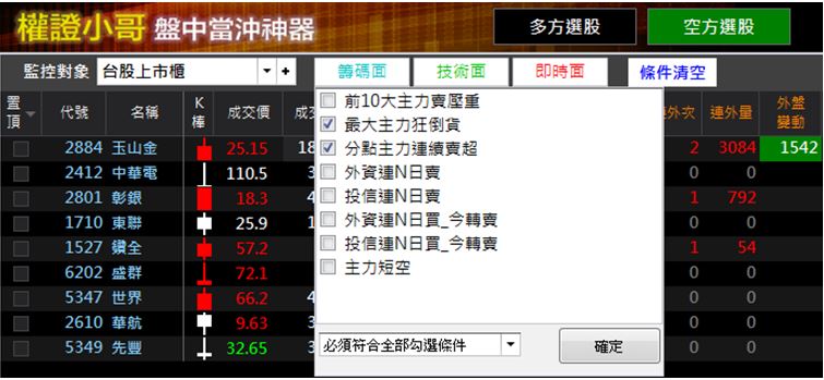台股高檔震盪不安！市場贏家親授【短線放空四大招】自學技巧得以自保！