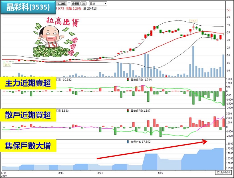 「高檔出貨股」的四大特點，學會了你也可以3天賺進$535,085