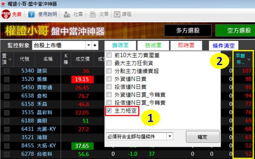 「高檔出貨股」的四大特點，學會了你也可以3天賺進$535,085