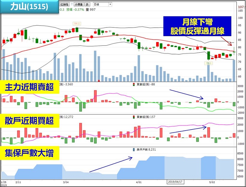 「高檔出貨股」的四大特點，學會了你也可以3天賺進$535,085