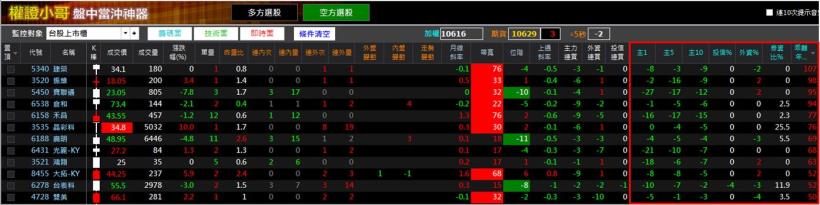 「高檔出貨股」的四大特點，學會了你也可以3天賺進$535,085