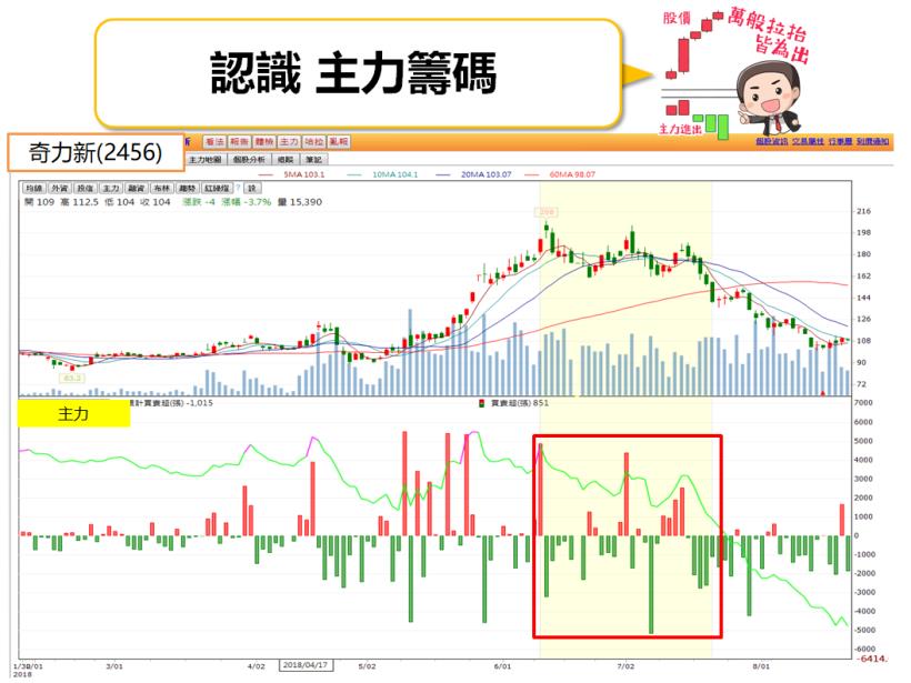 該進場還是要逃跑？抓住籌碼中的「關鍵分點」教你見招拆招！