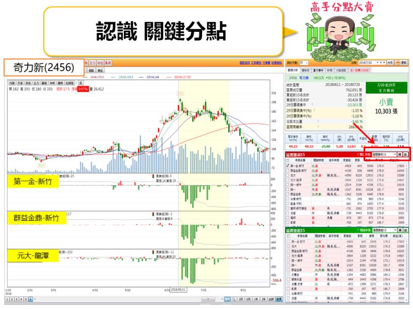 該進場還是要逃跑？抓住籌碼中的「關鍵分點」教你見招拆招！