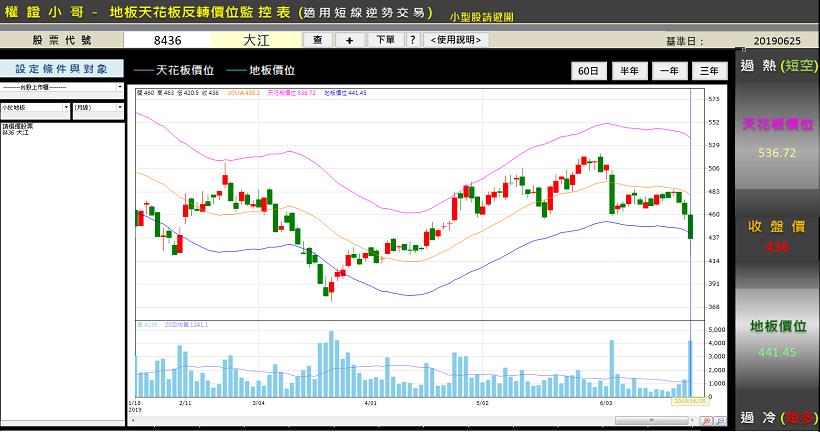 股市大咖逆勢交易手法大公開！買完股價從405→431，「弱勢股」反彈前都有這１個共通點...