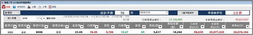 波段王才剛布局結束，品安(8088)四天大漲26.4％，他手中還有這幾檔蓄勢待發..(附清單