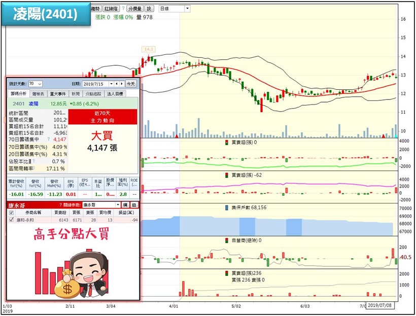 波段王才剛布局結束，品安(8088)四天大漲26.4％，他手中還有這幾檔蓄勢待發..(附清單