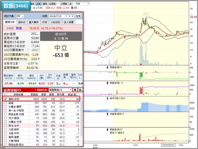 波段王才剛布局結束，品安(8088)四天大漲26.4％，他手中還有這幾檔蓄勢待發..(附清單