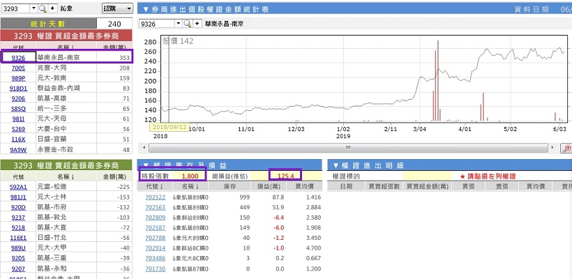 神盾Q2財報傳佳績，發佈財報前夕這家神秘券商大買千萬權證，利多消息早知道？