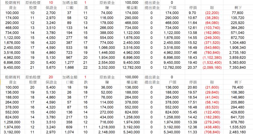 換個工具，獲利多６倍，小哥教你用個股期貨操作技巧，操盤更靈活!