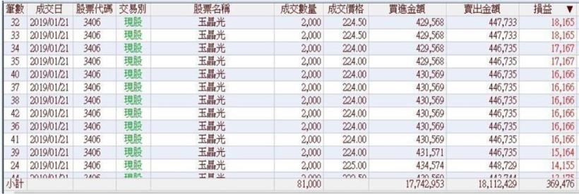 盤中如何抓到買賣點？仔細觀察這六個位置，買賣功力大躍進！公開獲利 54 萬→1000萬的秘訣！