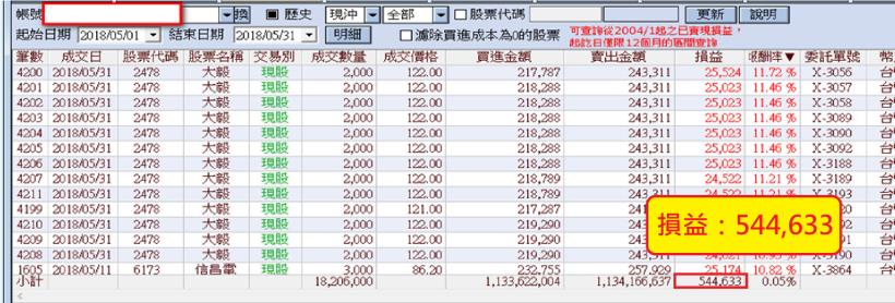 盤中如何抓到買賣點？仔細觀察這六個位置，買賣功力大躍進！公開獲利 54 萬→1000萬的秘訣！