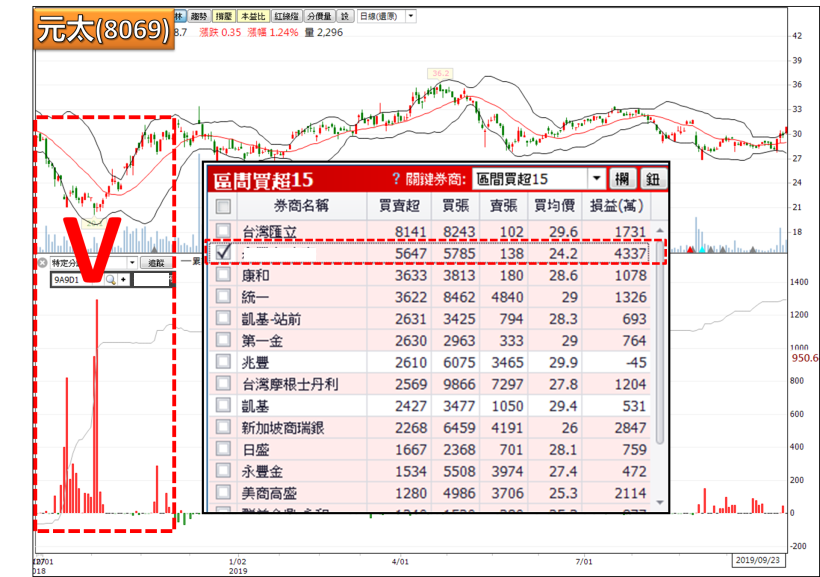 「神秘券商」大買元太(8069)後大漲開布林，這檔生技股也有神秘分點連買七天，後續...