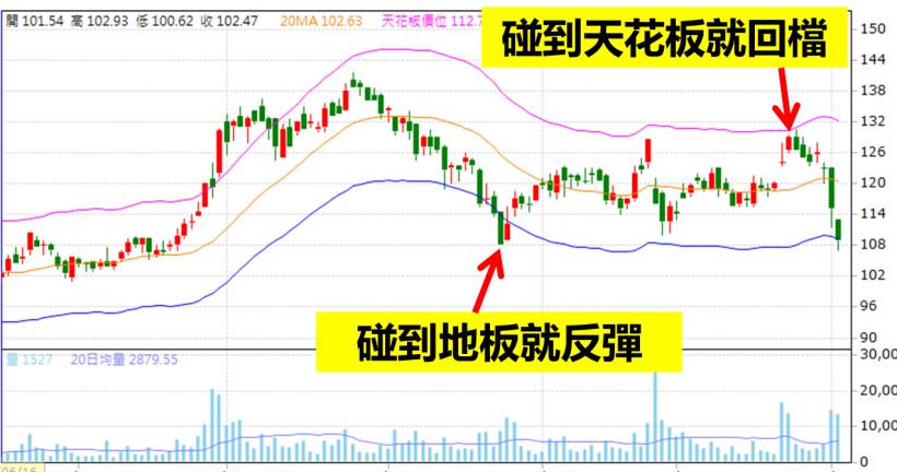 擺脫爆肝生活，大跌搶反彈「六步驟」，小資族兩天賺進 $10,637