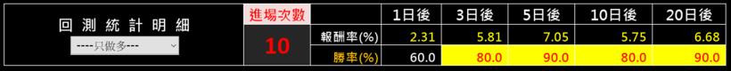 擺脫爆肝生活，大跌搶反彈「六步驟」，小資族兩天賺進 $10,637