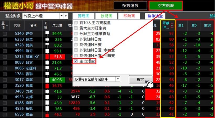 盤勢高檔震盪，操作高檔出貨股，單日獲利４８萬獲利心得分享！