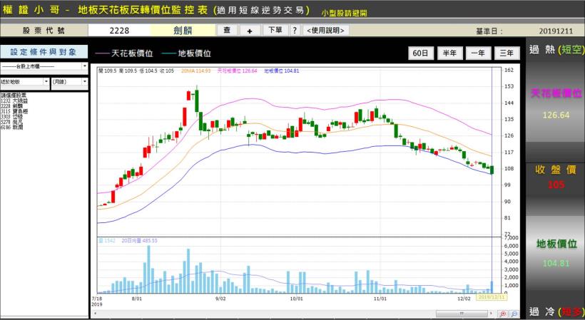 車用零組件廠劍麟跌落地板價後拉漲停還能追？ 如果「這樣買」更安全！