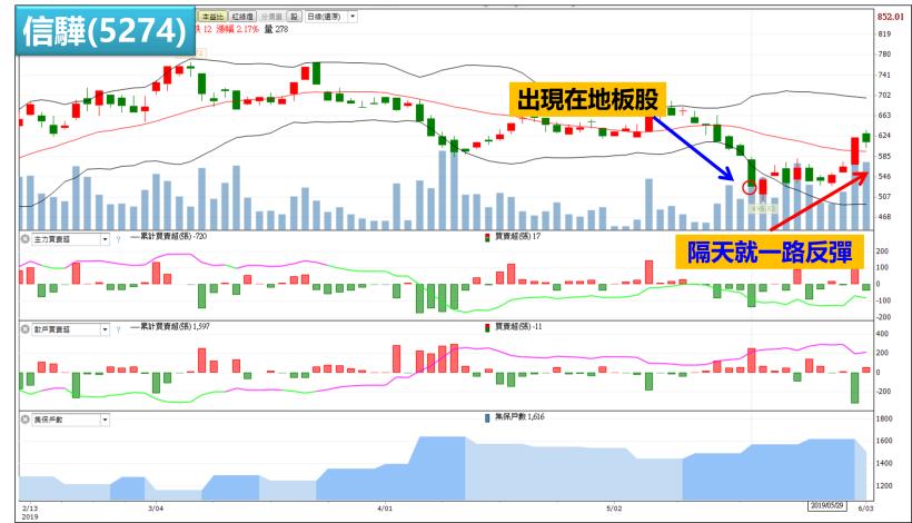 車用零組件廠劍麟跌落地板價後拉漲停還能追？ 如果「這樣買」更安全！