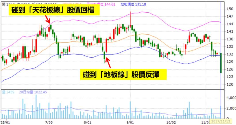 PCB廠華通在急跌逾 10％ 後強彈，除財報亮眼外，過去 4 次跌落地板價隔天反彈機率高達 75％！
