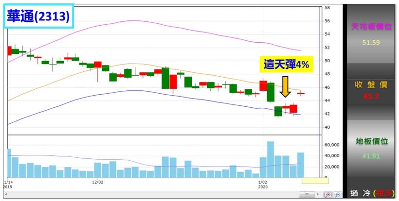 PCB廠華通在急跌逾 10％ 後強彈，除財報亮眼外，過去 4 次跌落地板價隔天反彈機率高達 75％！