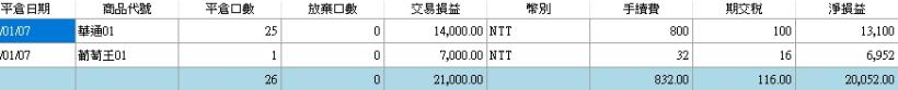 PCB廠華通在急跌逾 10％ 後強彈，除財報亮眼外，過去 4 次跌落地板價隔天反彈機率高達 75％！